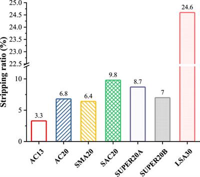 Durability behavior of asphalt mixtures in regard to material properties and gradation type